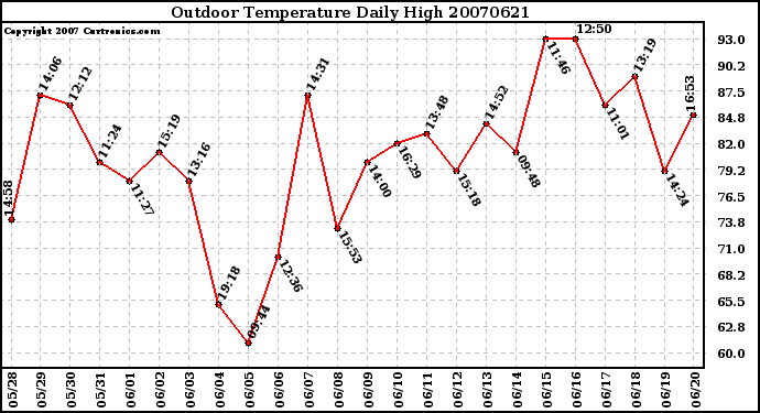 Milwaukee Weather Outdoor Temperature Daily High