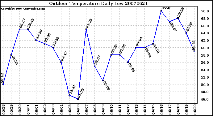 Milwaukee Weather Outdoor Temperature Daily Low