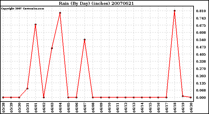 Milwaukee Weather Rain (By Day) (inches)