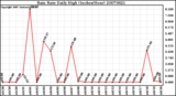 Milwaukee Weather Rain Rate Daily High (Inches/Hour)