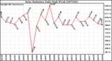 Milwaukee Weather Solar Radiation Daily High W/m2