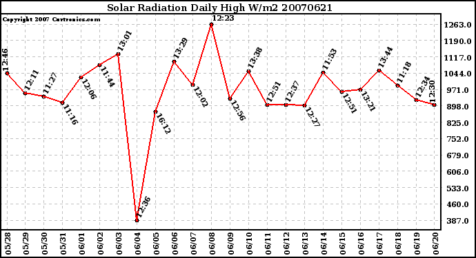 Milwaukee Weather Solar Radiation Daily High W/m2