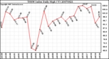 Milwaukee Weather THSW Index Daily High (F)