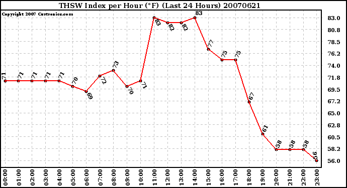 Milwaukee Weather THSW Index per Hour (F) (Last 24 Hours)