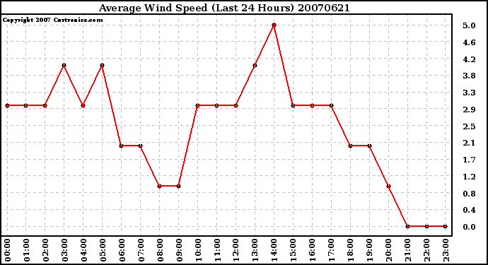 Milwaukee Weather Average Wind Speed (Last 24 Hours)