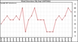 Milwaukee Weather Wind Direction (By Day)