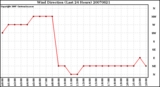 Milwaukee Weather Wind Direction (Last 24 Hours)