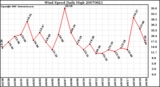 Milwaukee Weather Wind Speed Daily High