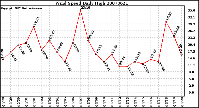 Milwaukee Weather Wind Speed Daily High