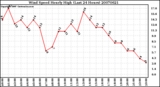 Milwaukee Weather Wind Speed Hourly High (Last 24 Hours)