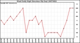 Milwaukee Weather Wind Daily High Direction (By Day)