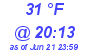 Milwaukee Weather Dewpoint High Low Today