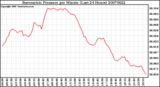 Milwaukee Weather Barometric Pressure per Minute (Last 24 Hours)