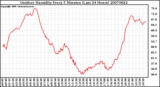 Milwaukee Weather Outdoor Humidity Every 5 Minutes (Last 24 Hours)