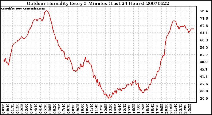 Milwaukee Weather Outdoor Humidity Every 5 Minutes (Last 24 Hours)