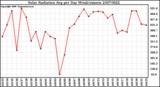 Milwaukee Weather Solar Radiation Avg per Day W/m2/minute