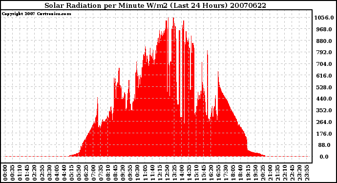 Milwaukee Weather Solar Radiation per Minute W/m2 (Last 24 Hours)