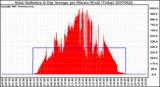 Milwaukee Weather Solar Radiation & Day Average per Minute W/m2 (Today)