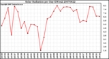 Milwaukee Weather Solar Radiation per Day KW/m2