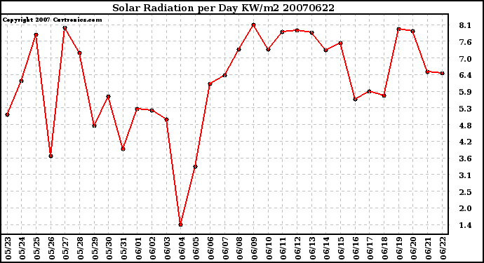 Milwaukee Weather Solar Radiation per Day KW/m2