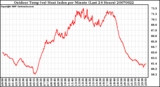 Milwaukee Weather Outdoor Temp (vs) Heat Index per Minute (Last 24 Hours)