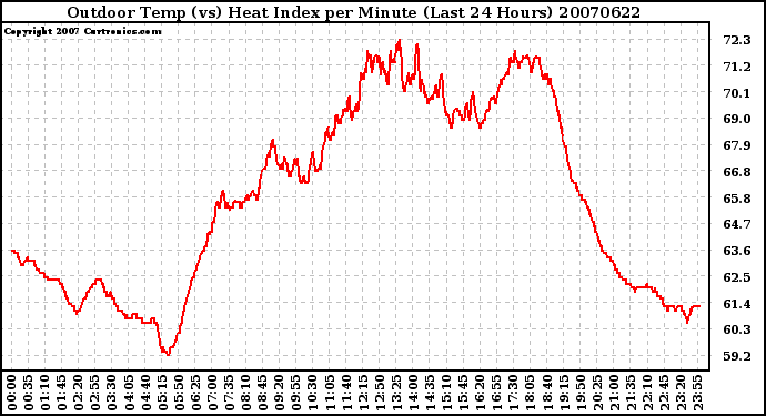 Milwaukee Weather Outdoor Temp (vs) Heat Index per Minute (Last 24 Hours)