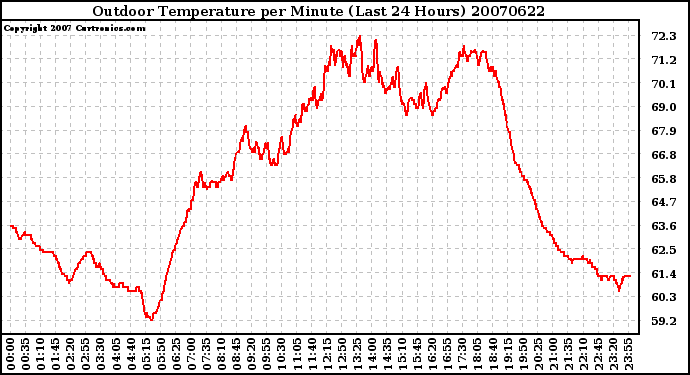 Milwaukee Weather Outdoor Temperature per Minute (Last 24 Hours)