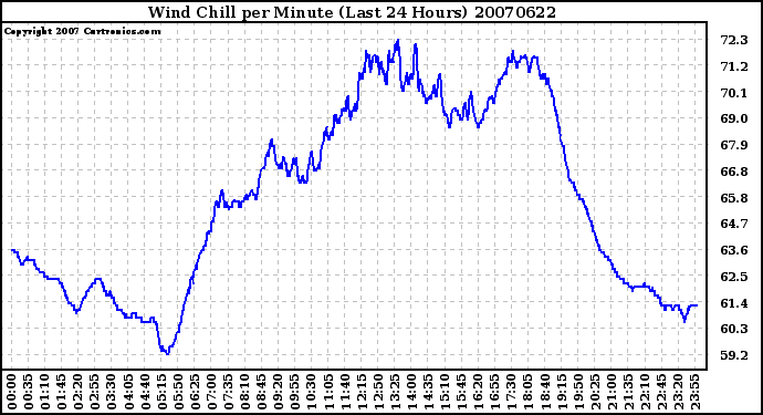 Milwaukee Weather Wind Chill per Minute (Last 24 Hours)