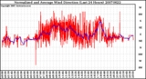 Milwaukee Weather Normalized and Average Wind Direction (Last 24 Hours)