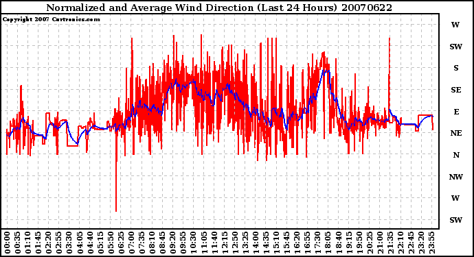 Milwaukee Weather Normalized and Average Wind Direction (Last 24 Hours)