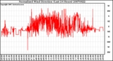 Milwaukee Weather Normalized Wind Direction (Last 24 Hours)