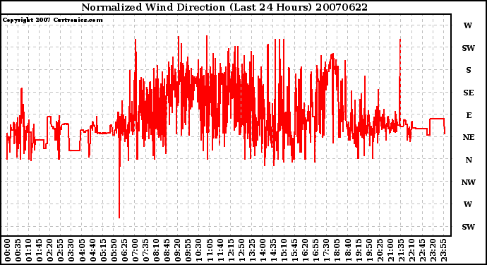 Milwaukee Weather Normalized Wind Direction (Last 24 Hours)