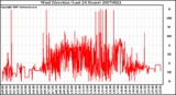 Milwaukee Weather Wind Direction (Last 24 Hours)