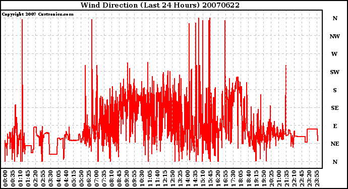 Milwaukee Weather Wind Direction (Last 24 Hours)