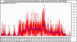 Milwaukee Weather Actual and Average Wind Speed by Minute mph (Last 24 Hours)