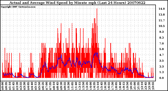 Milwaukee Weather Actual and Average Wind Speed by Minute mph (Last 24 Hours)