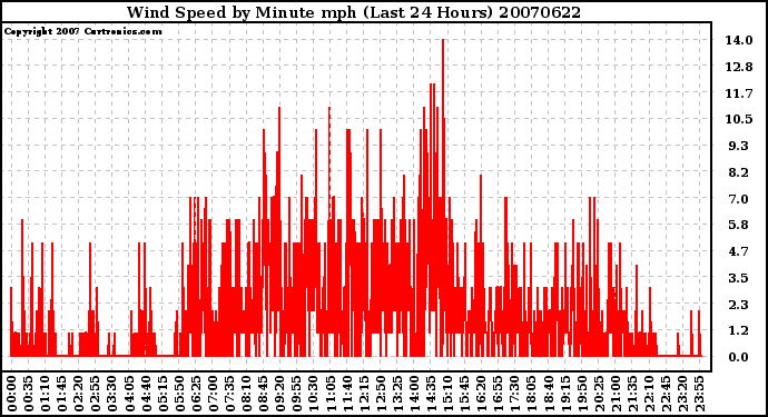 Milwaukee Weather Wind Speed by Minute mph (Last 24 Hours)