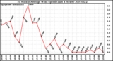 Milwaukee Weather 10 Minute Average Wind Speed (Last 4 Hours)