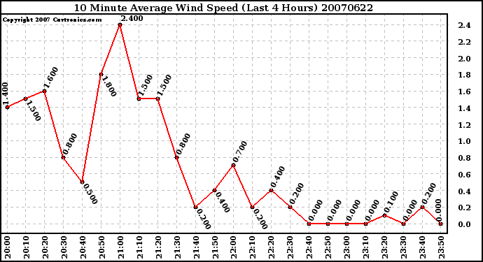 Milwaukee Weather 10 Minute Average Wind Speed (Last 4 Hours)