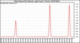 Milwaukee Weather Wind Speed by Minute mph (Last 1 Hour)