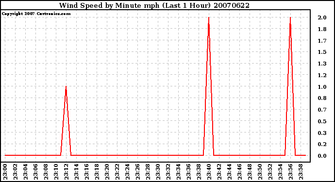 Milwaukee Weather Wind Speed by Minute mph (Last 1 Hour)