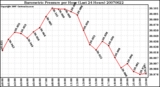 Milwaukee Weather Barometric Pressure per Hour (Last 24 Hours)