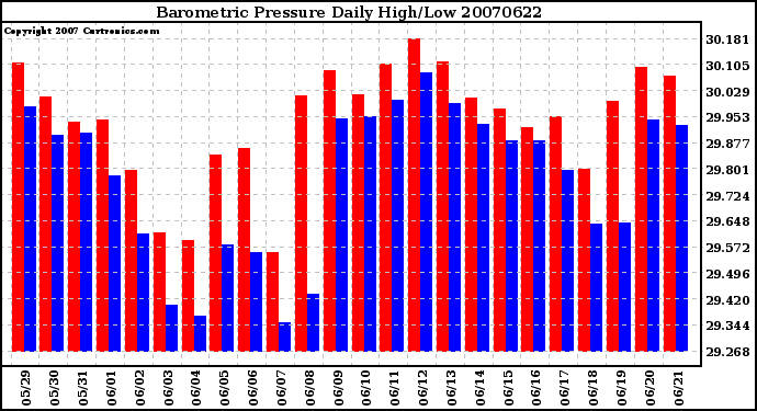 Milwaukee Weather Barometric Pressure Daily High/Low