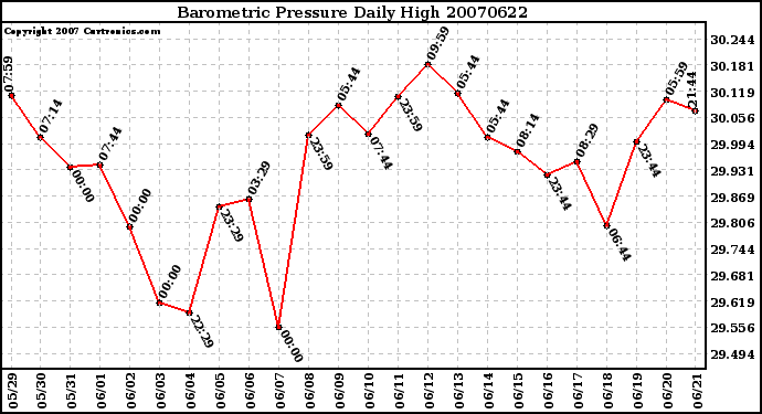 Milwaukee Weather Barometric Pressure Daily High