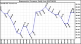 Milwaukee Weather Barometric Pressure Daily Low