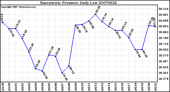 Milwaukee Weather Barometric Pressure Daily Low