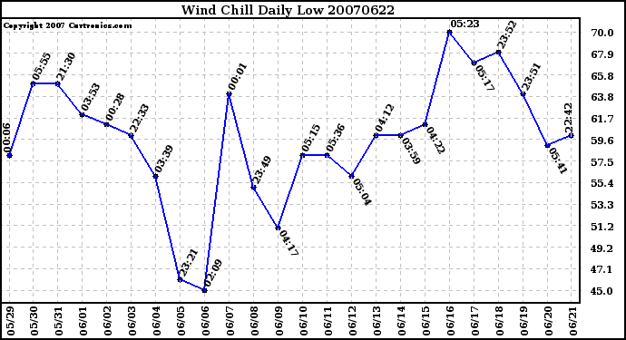 Milwaukee Weather Wind Chill Daily Low