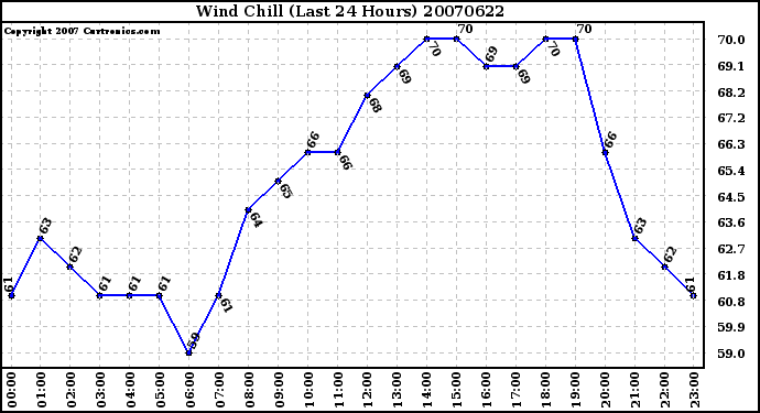 Milwaukee Weather Wind Chill (Last 24 Hours)