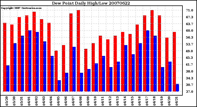 Milwaukee Weather Dew Point Daily High/Low