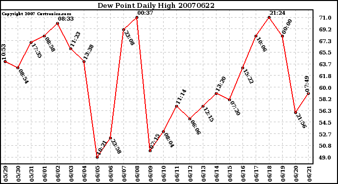 Milwaukee Weather Dew Point Daily High